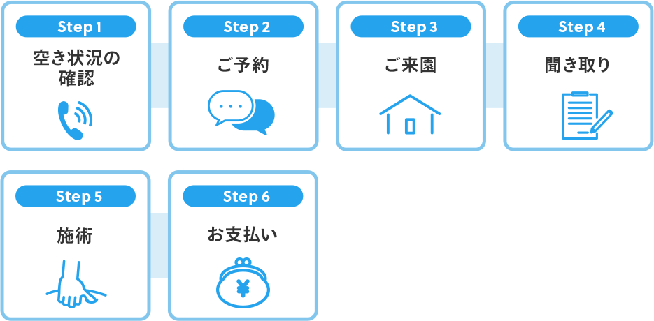 Step1「空き状況の確認」、Step2「ご予約」、Step3「ご来園」、Step「聞き取り」、Step5「施術」、Step6「お支払い」