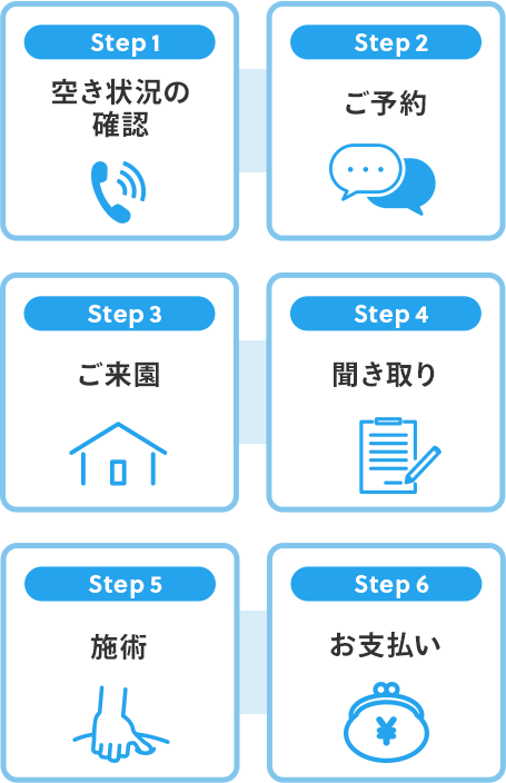 Step1「空き状況の確認」、Step2「ご予約」、Step3「ご来園」、Step「聞き取り」、Step5「施術」、Step6「お支払い」